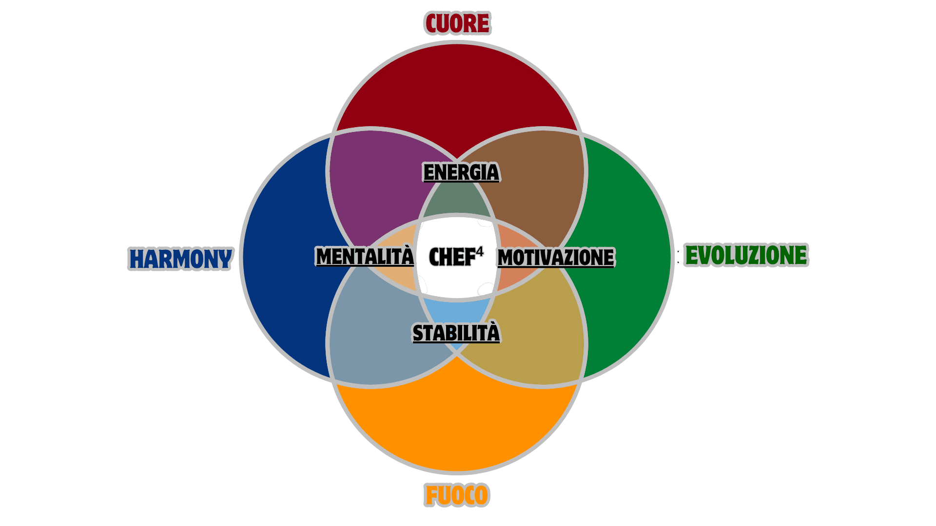 Schema del metodo CHEF⁴ con quattro pilastri e quattro intersezioni